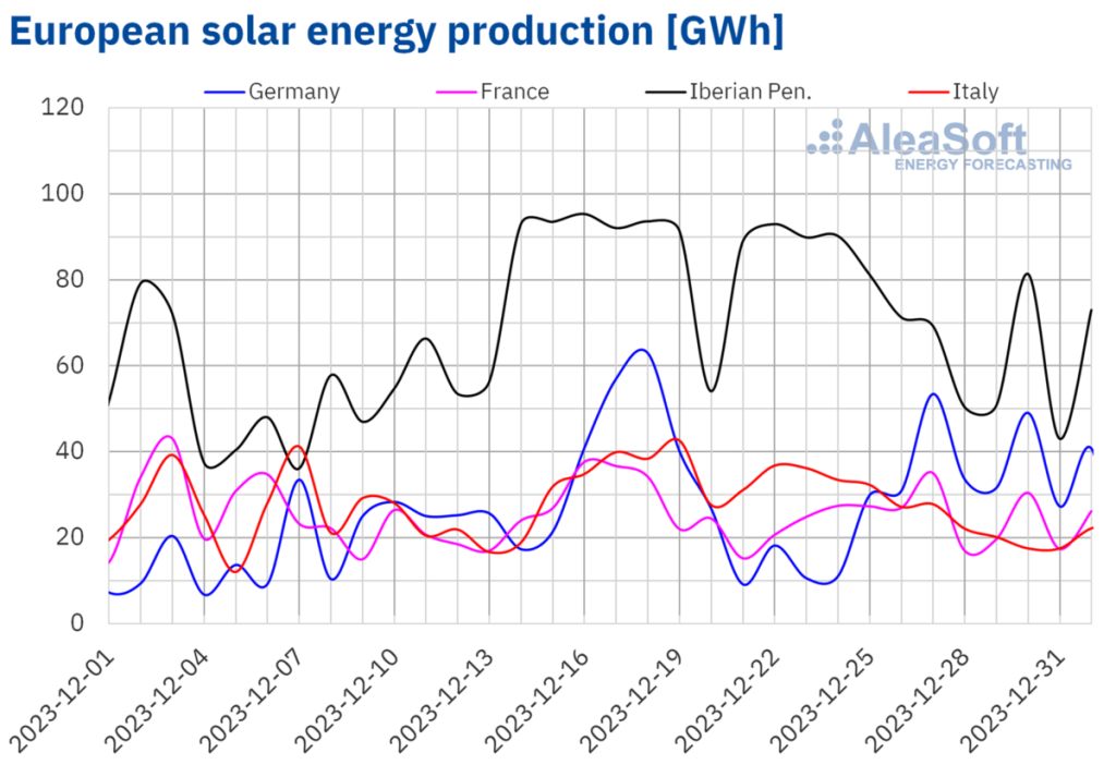 A produção eólica e solar cai no final de 2023, mas a demanda é esperada no início de 2024